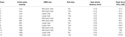 Reducing Lumbar Spine Vertebra Fracture Risk With an Adaptive Seat Track Load Limiter